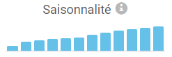 profil de saisonnalité