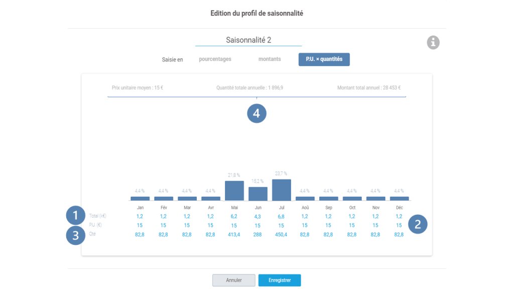 édition en P.U. x quantité profil de saisonnalité