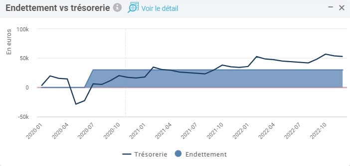 Widget Trésorerie vs Endettement