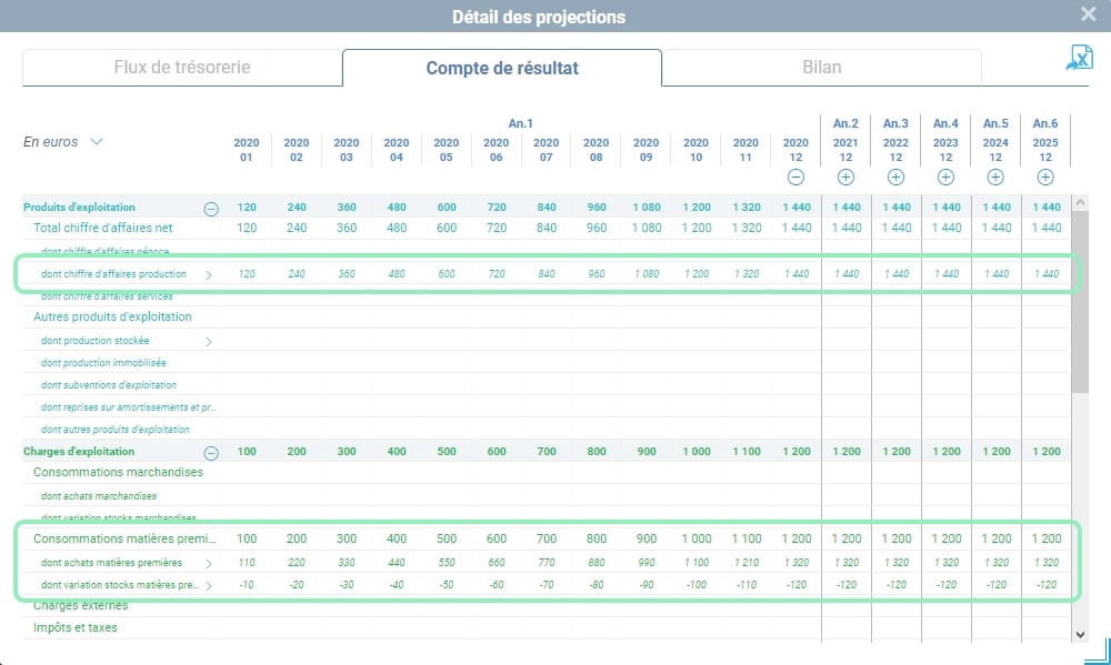 Détail des projections mensuelles de compte de résultat